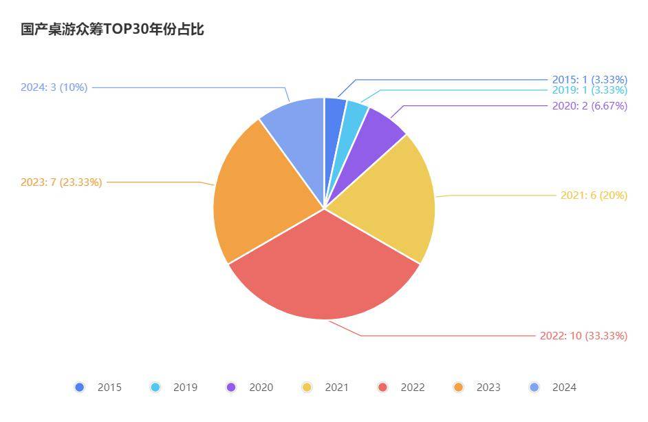 游TOP30分析报告棋牌摩点新物集国产桌(图6)