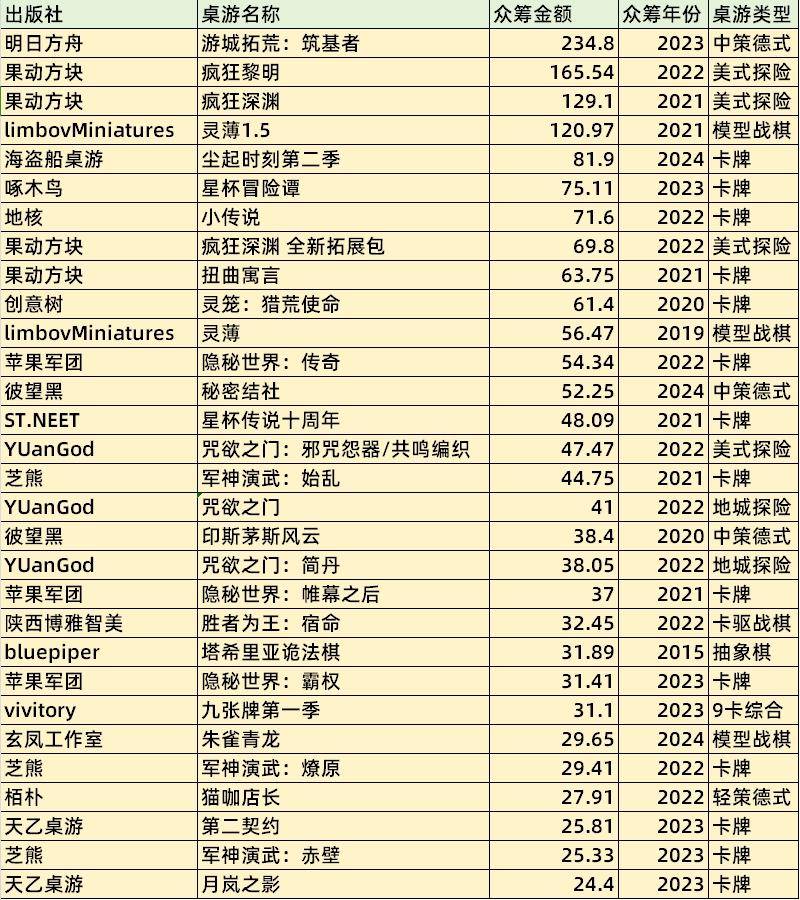 游TOP30分析报告棋牌摩点新物集国产桌(图8)