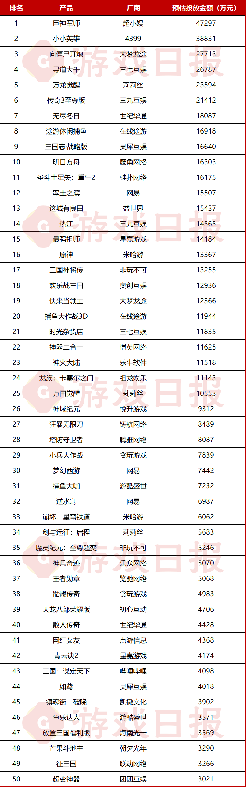 TOP5差点被“小游戏转APP”包场开元25款产品为“获客”月投入过亿；(图2)